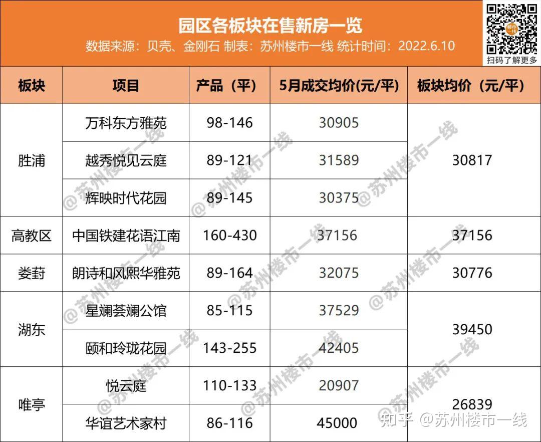 最高漲13蘇州6月房價地圖出爐高新區逆風翻盤