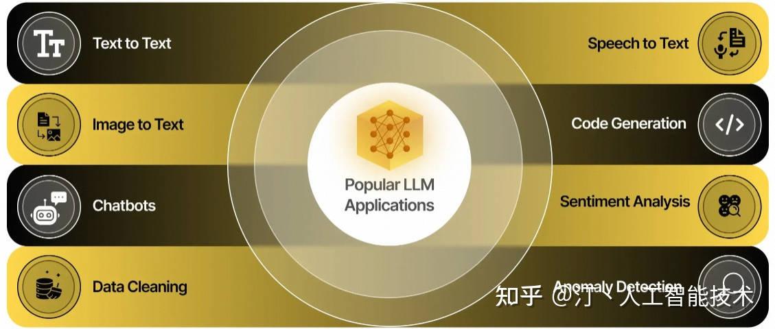 人工智能的新篇章：深入了解大型语言模型(LLM)的应用与前景 - 知乎