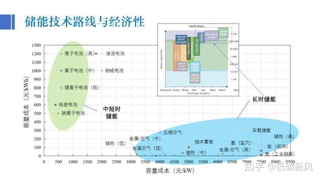 為什麼山東新型儲能裝機規模全國第一發展現狀商業模式