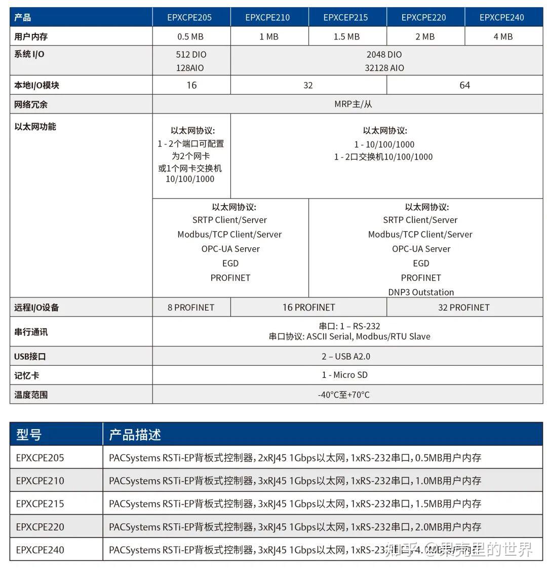 EMERSON推出RSTiEP全新紧凑型可编程自动化控制器CPU 知乎
