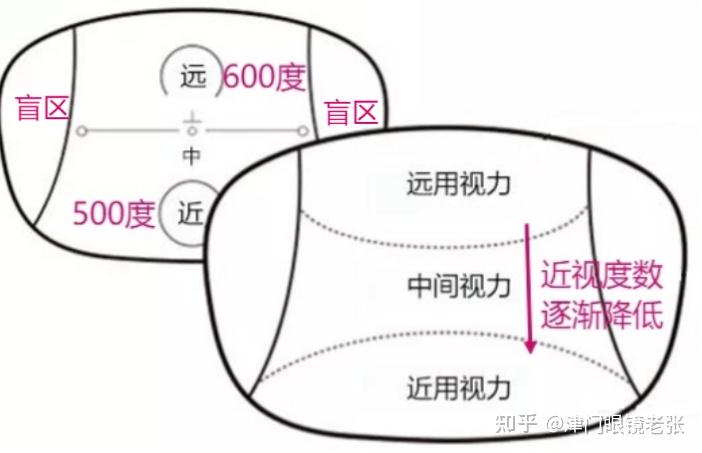 想要配好渐进片,这篇文章你一定要看 - 知乎