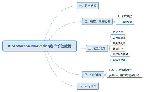 Python Mysql 用户画像与用户续订预测分析 知乎