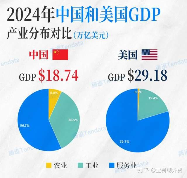 三季度GDP公布！中国占美国的63.2%，为什么差距又变大了？ - 知乎