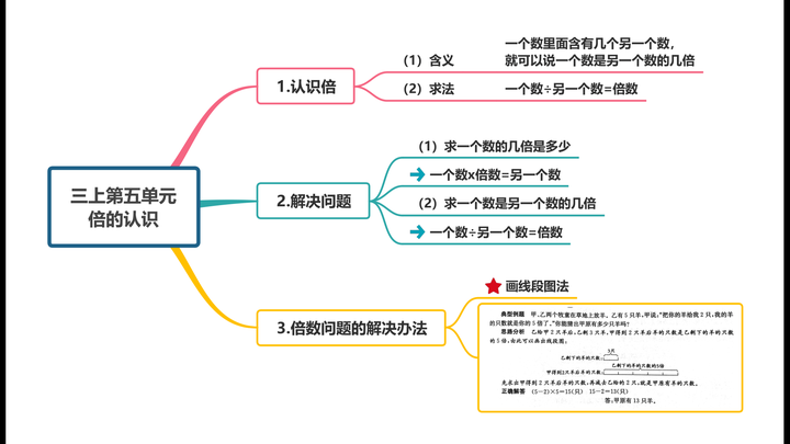 倍的认识思维导图内容图片