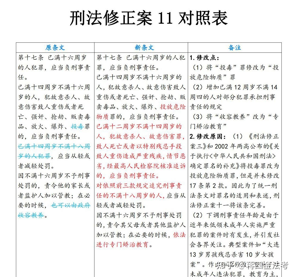 21法考生必看!刑法修正案11对比表(下载版)