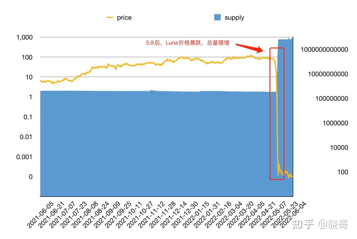 Luna 崩盘分析与启发- 知乎