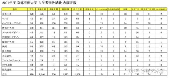 美大情报 日本艺术院校留学生考试入试难不难 结果都在这里 学部篇 知乎
