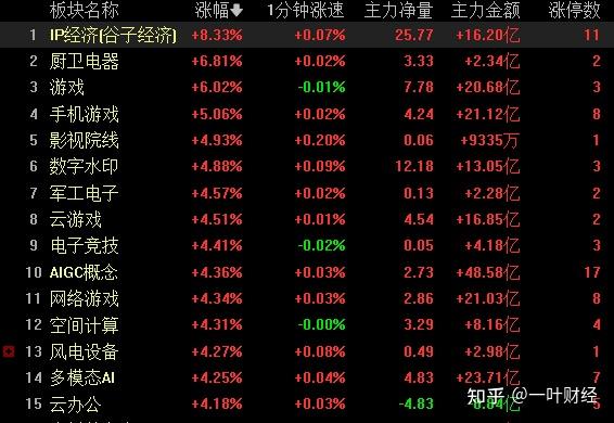 11.27收评：A股惊险探底回升，明天还能延续反弹吗？ - 知乎
