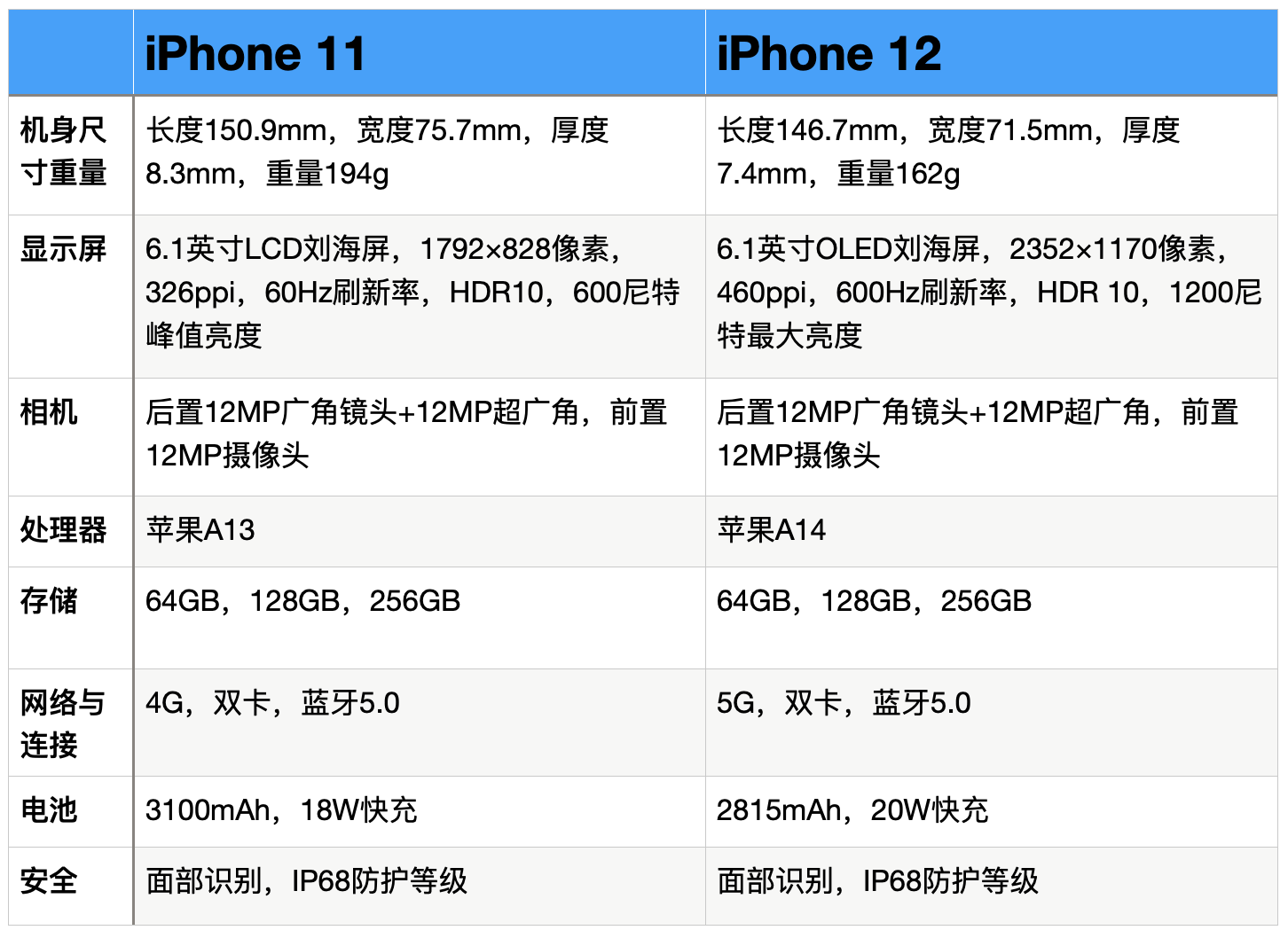 苹果11和12的区别图片