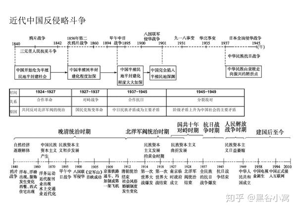 高考历史时间轴及重大事件