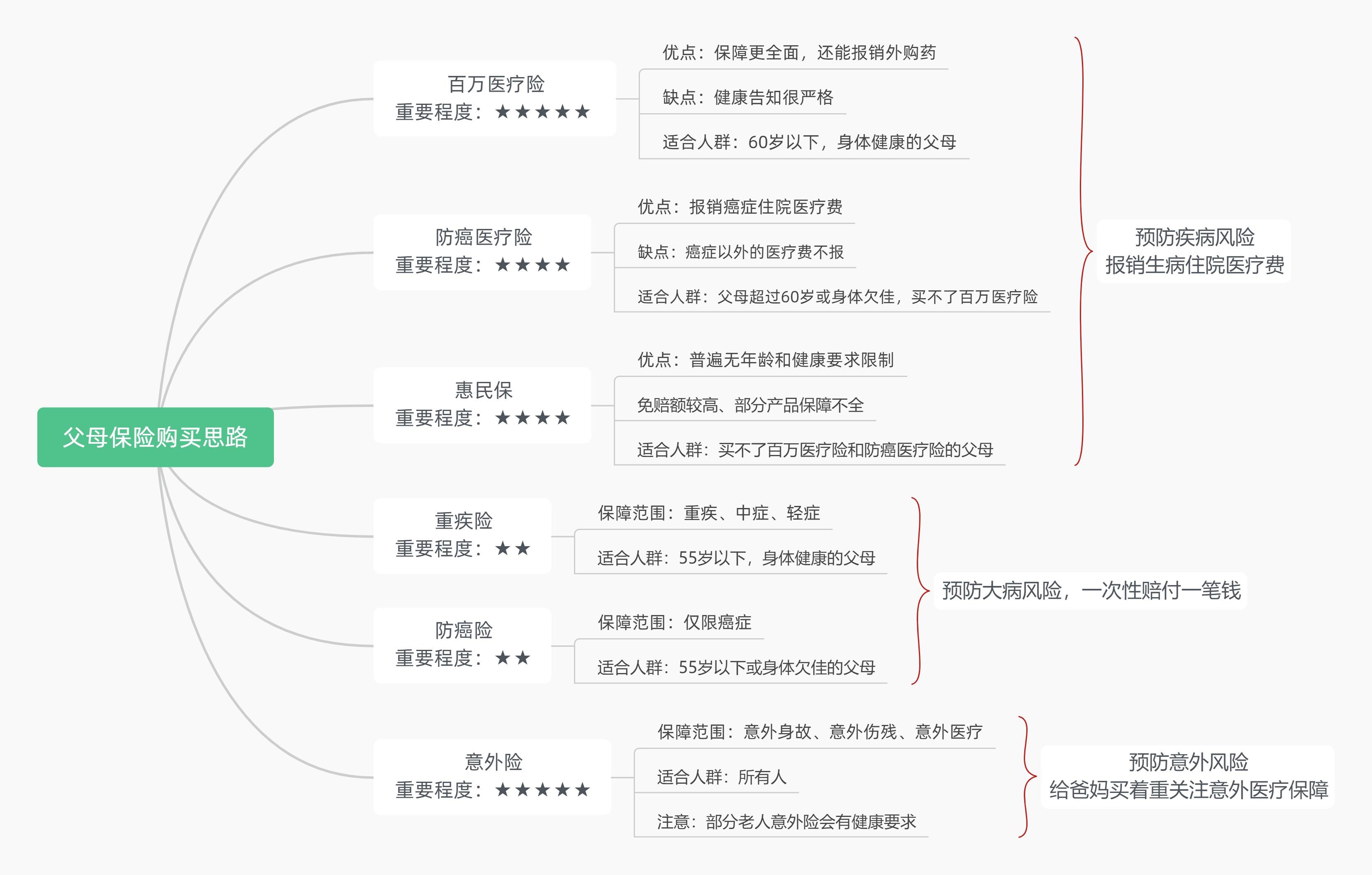 保险分类图思维导图图片