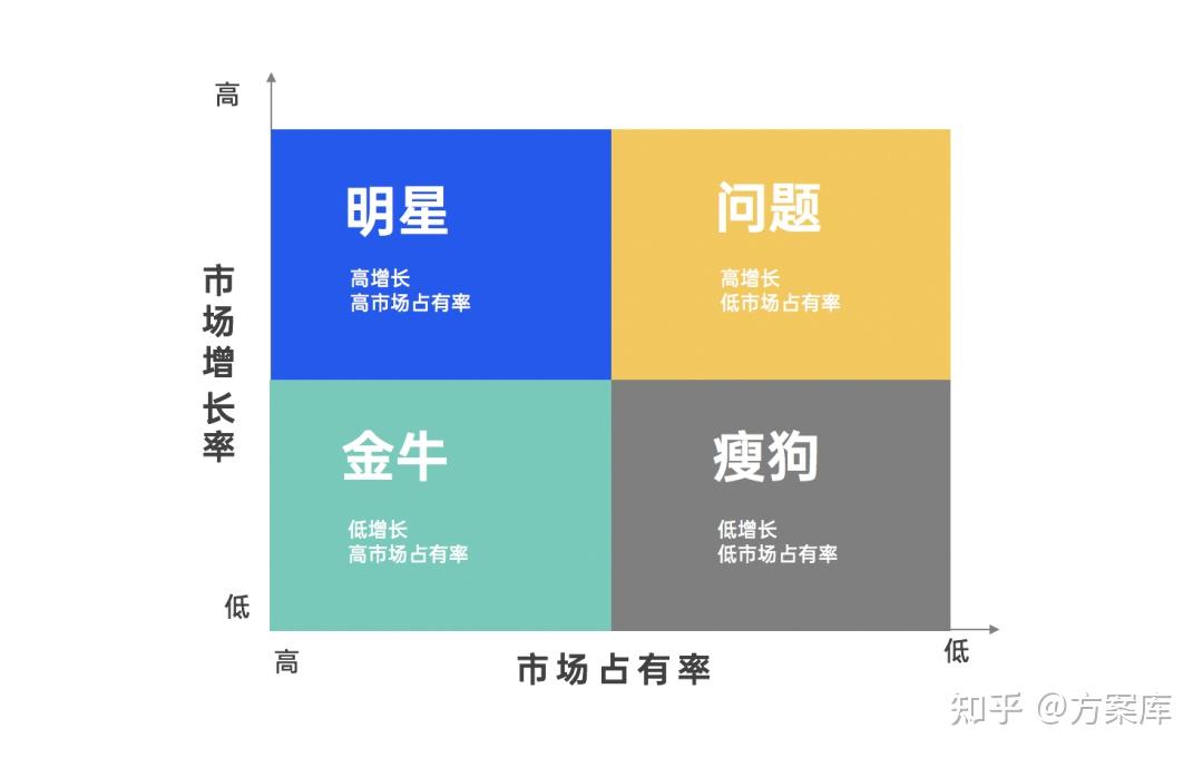 26,波士頓矩陣