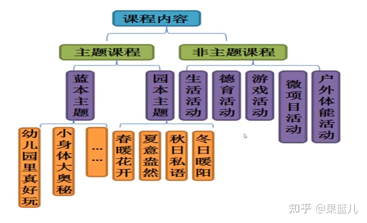 幼儿园三大课程体系图片