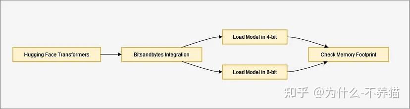 使用 🤗 Hugging Face Transformer 和 Bitsandbytes 集成进行模型量化 - 知乎