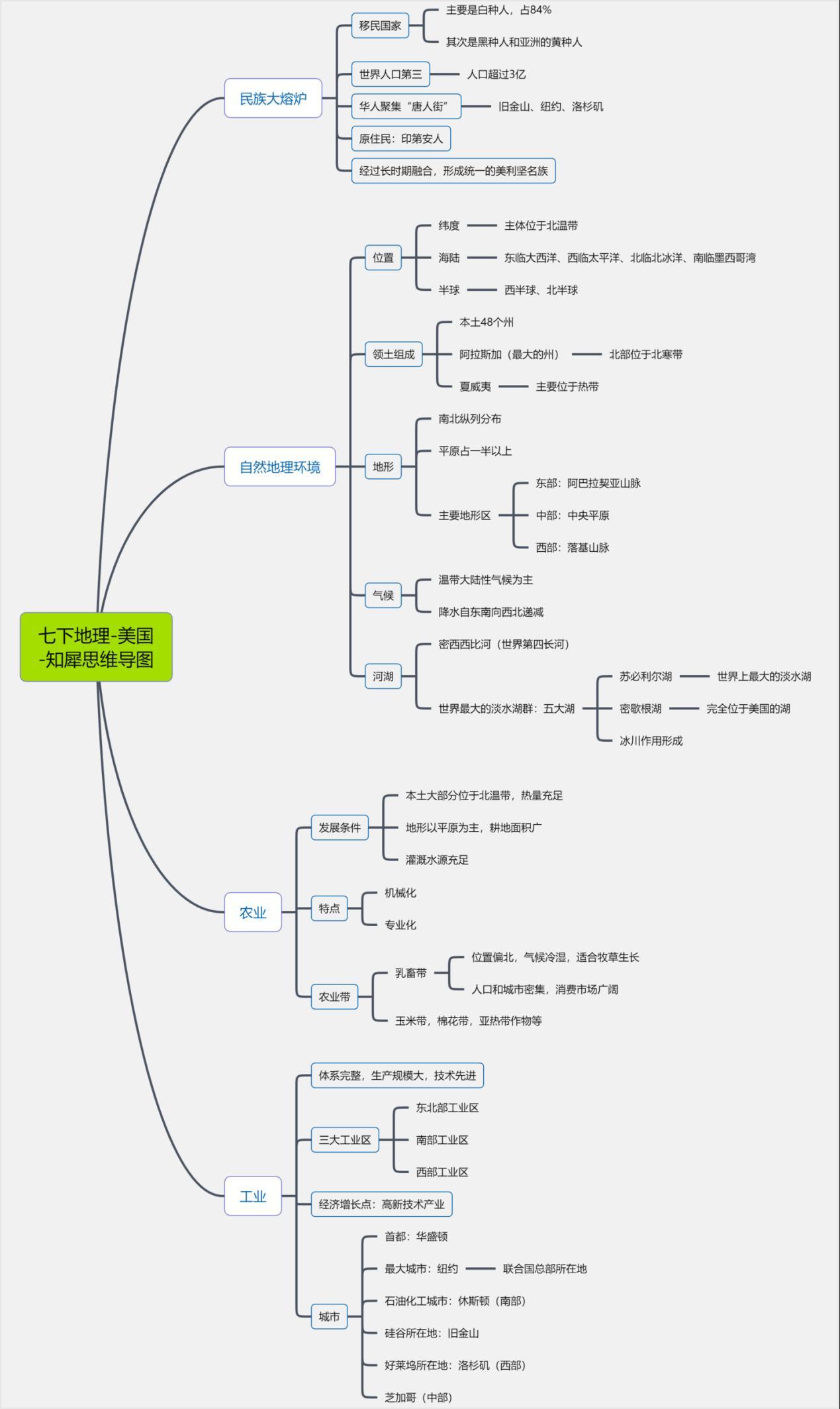 西半球的国家思维导图图片