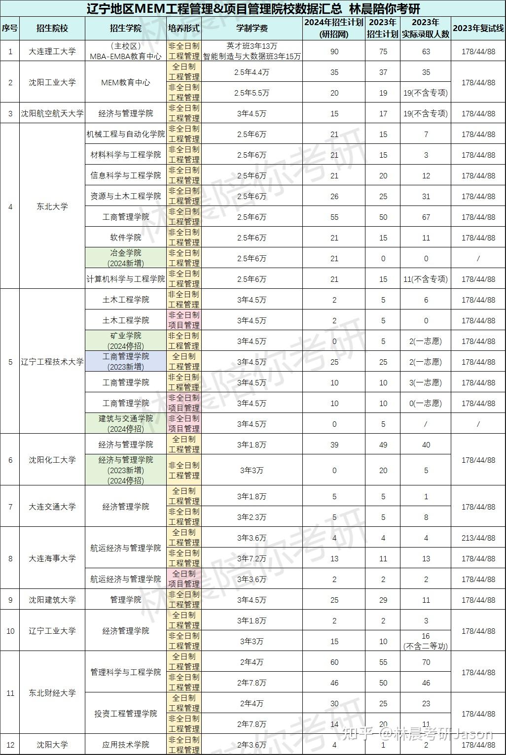 其中:全日制招生院校4所:大連理工大學(985/211),瀋陽工業大學,遼寧