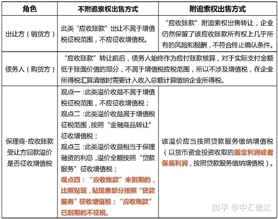 一文解析保理业务税收疑难点 - 知乎