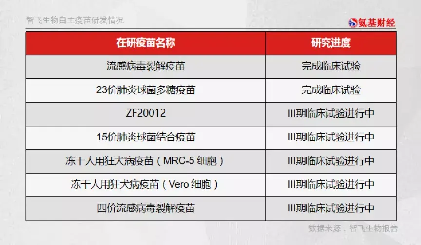 在研企業10家;流感病毒裂解疫苗同類產品超過20家;凍幹人用狂犬病疫苗