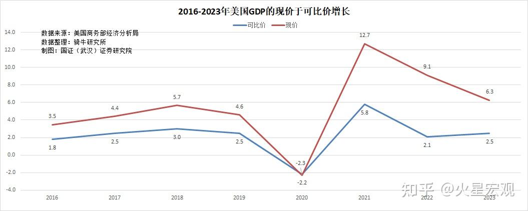 2023年四季度美國經濟超預期增長美國衰退何時出現