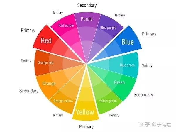 色相环、互补色、对比色、同类色都是什么？ - 知乎