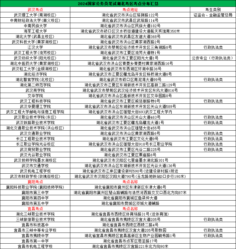 2024国考笔试湖北考点考生类别统计 - 知乎