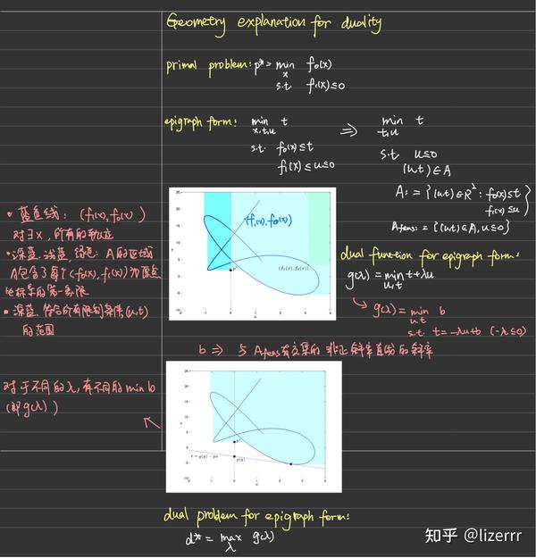 Duality constraint Convex Problem duality constraint convex problem