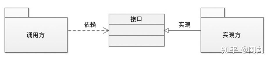 Java SPI 和 API，傻傻分不清？ - 知乎