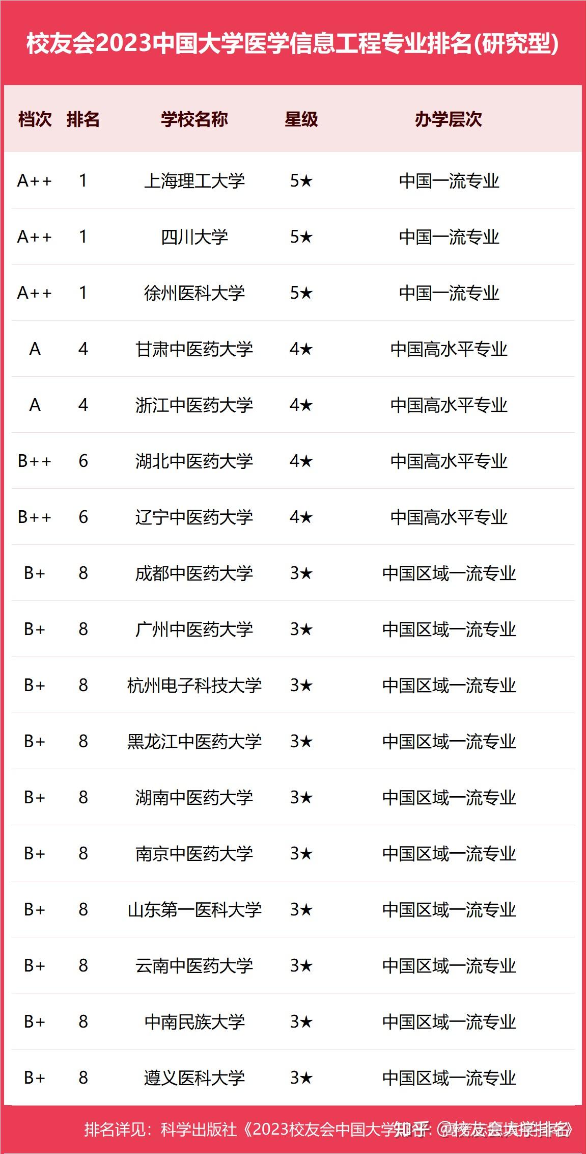 校友會2023中國大學醫學信息工程專業排名上海理工大學湖北科技學院前