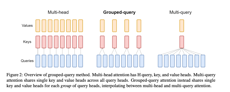 MHA、MQA、GQA 的示意图