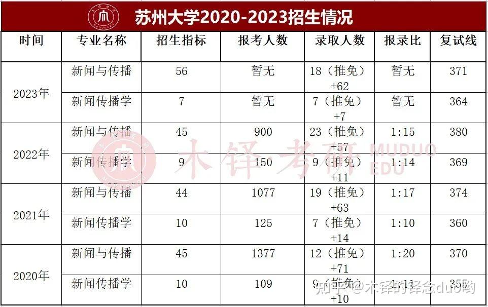 蘇州大學新傳考情分析歷年真題解析分數線參考書重點備考答疑