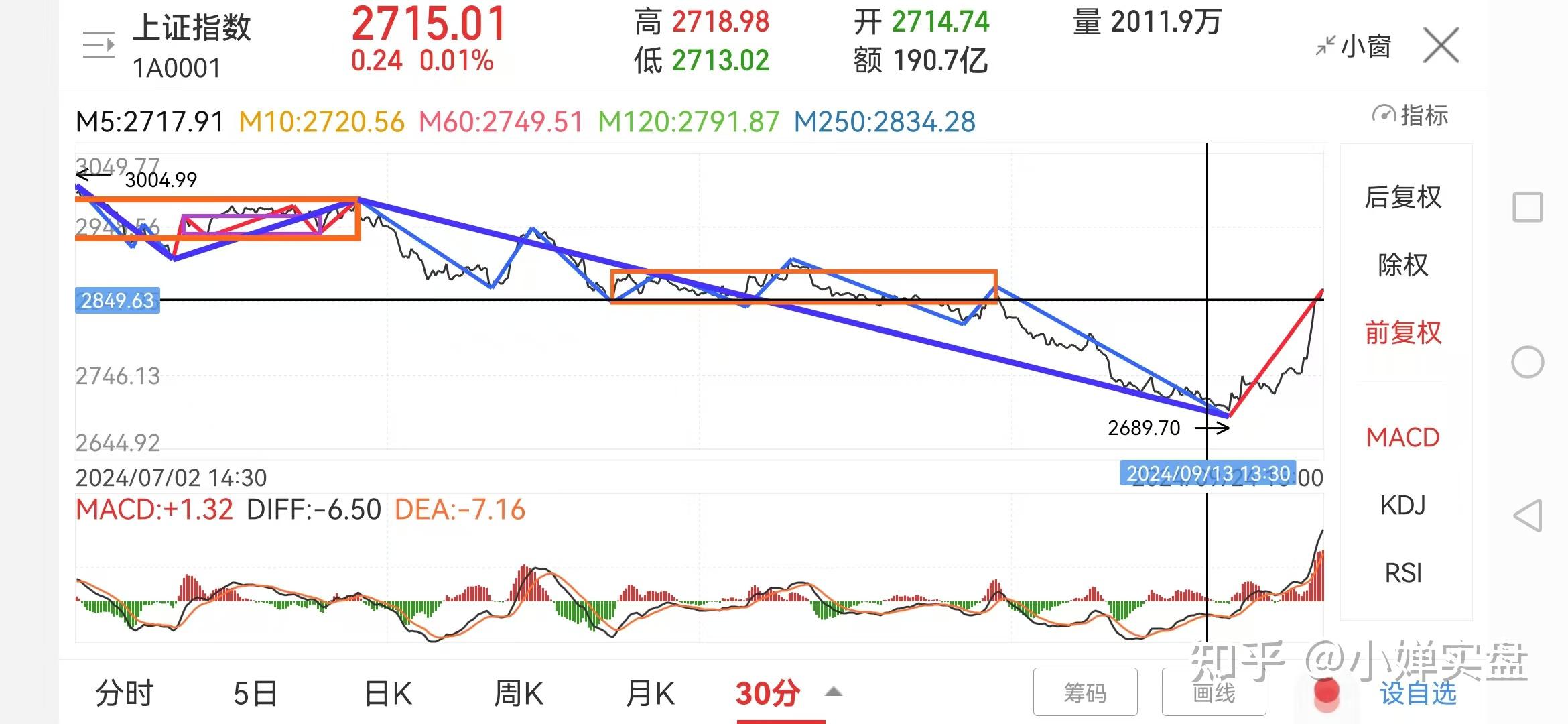 股票行情回顾