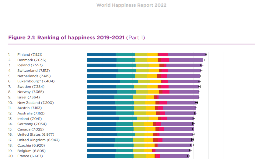 深扒2022全球幸福指数原来十大经济体中德国排名第一