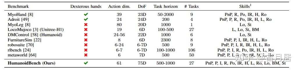 探索 HumanoidBench:类人机器人学习的新平台 - 知乎