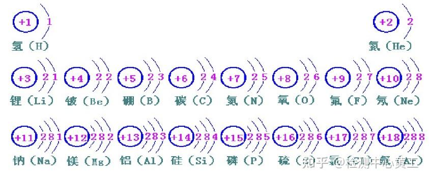 科普化学：化学元素周期表 原子结构 - 知乎