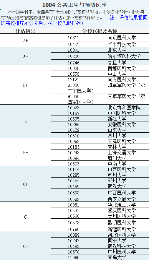 是教育部發布的全國第四輪學科評估中公共衛生與預防醫學的學校排名