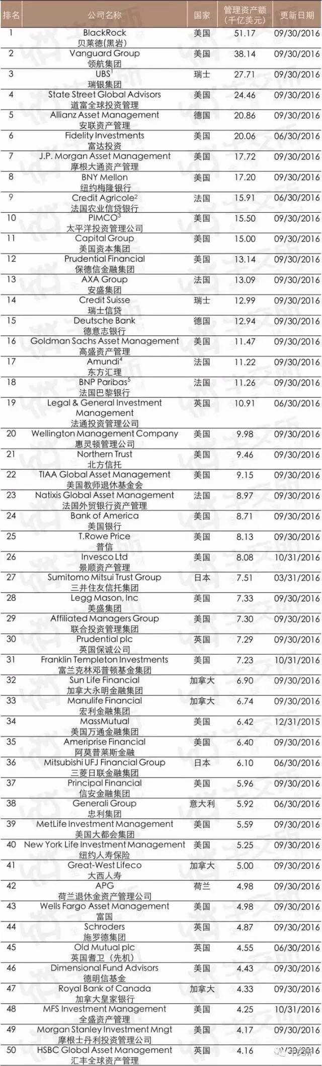 全球TOP50资产管理公司排行榜