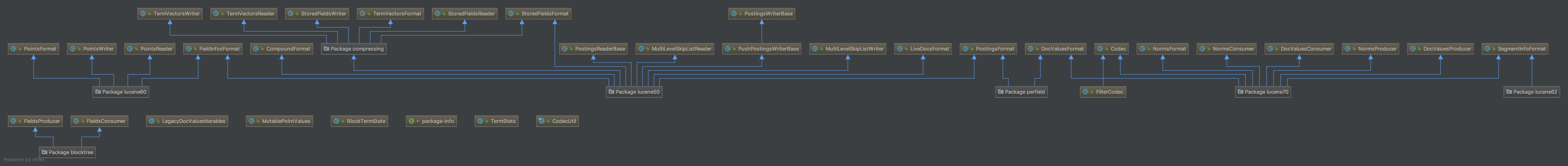 Lucene 