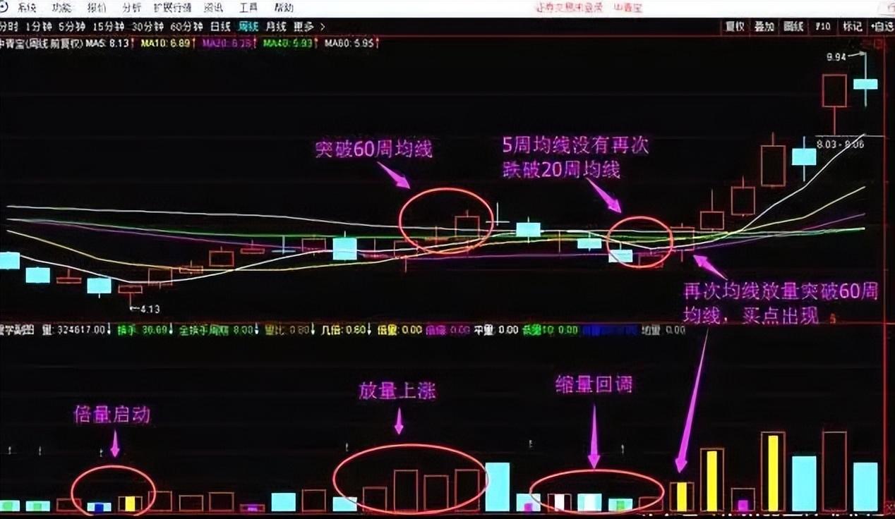 全靠长期坚持“周线与月线选股”，相辅相成吃透所有的利润！谨记 - 知乎