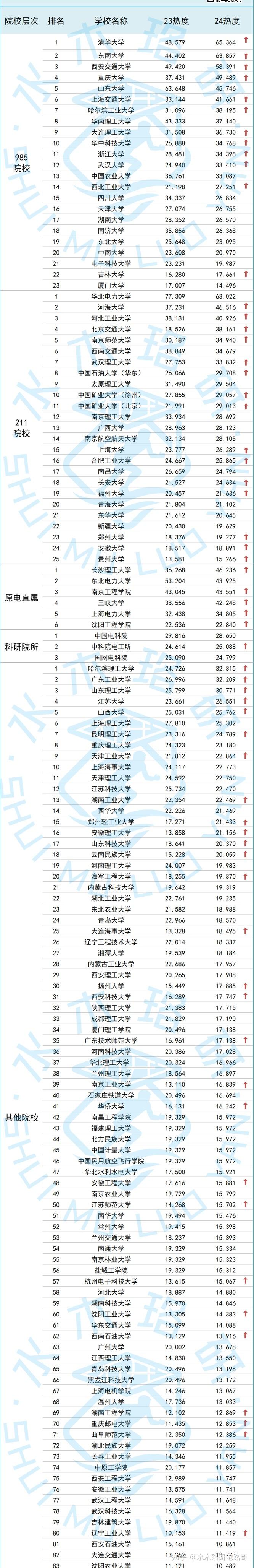 全網獨家首發2024全國電氣考研院校熱度排行榜