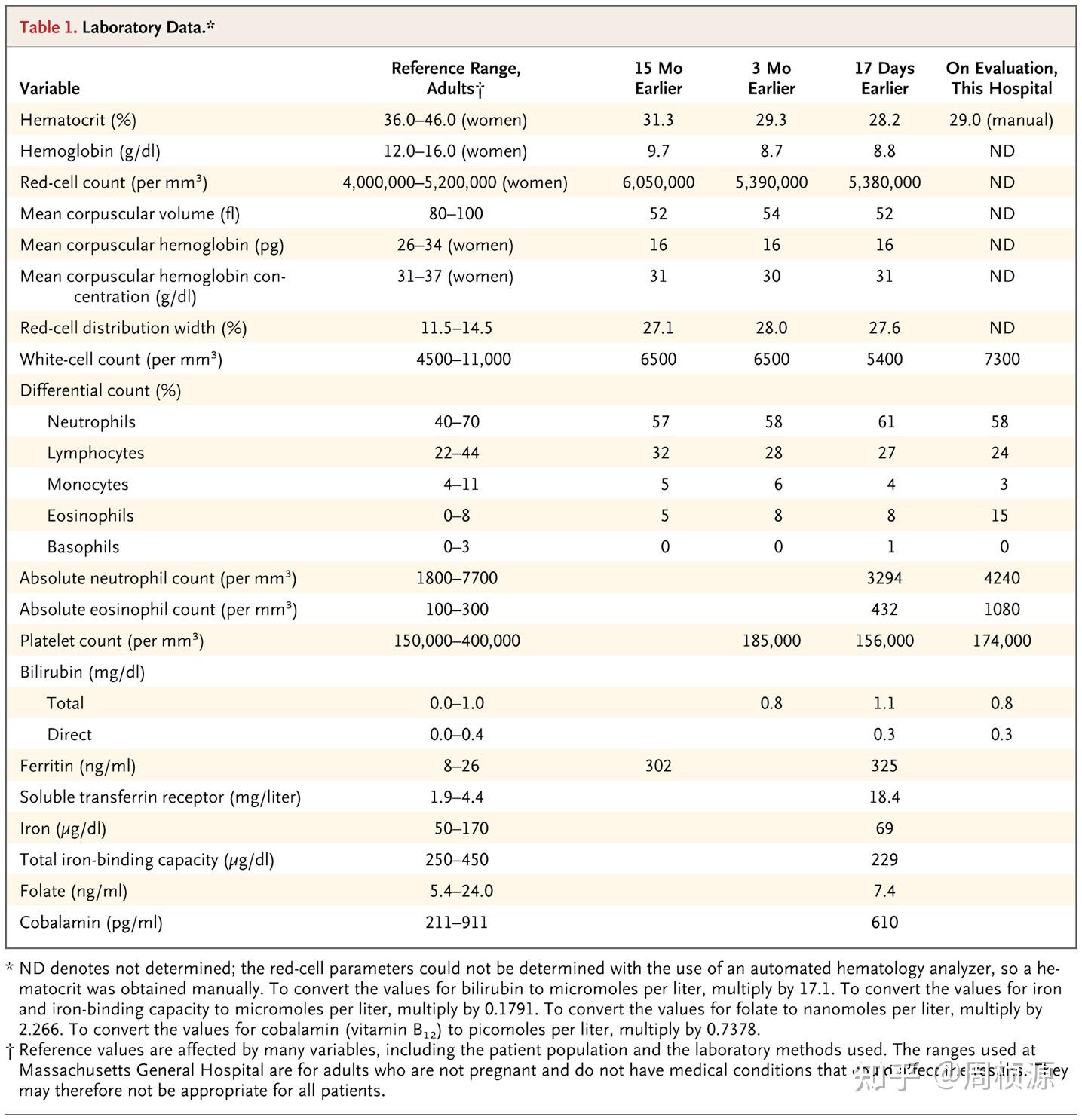 Nejm 2011 Case 25 知乎