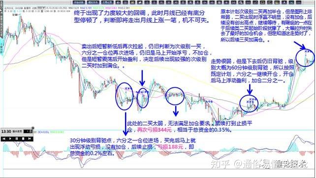 尋找日線二買的過程:30分鐘定位,輔助階梯加倉尋找日線二買的過程