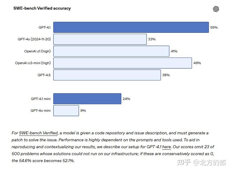 如何评价OpenAI刚刚发布的GPT-4.1?