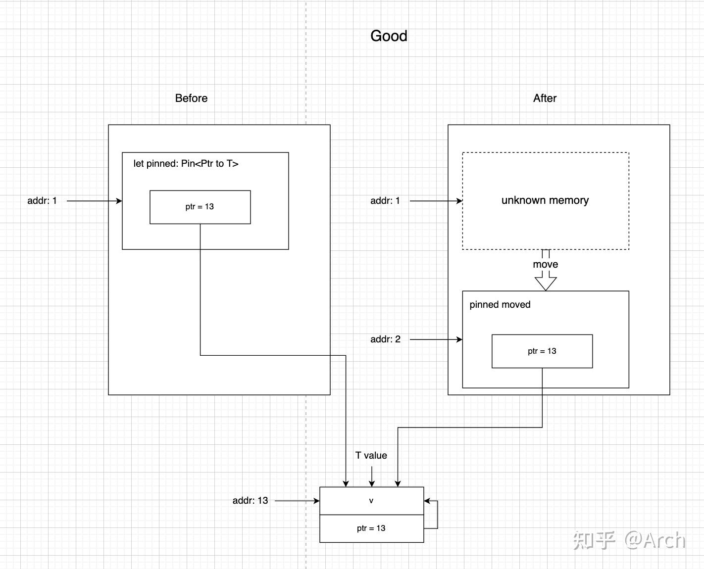 Pin 的本质: 理解 Rust 中不可移动的内存 - 知乎