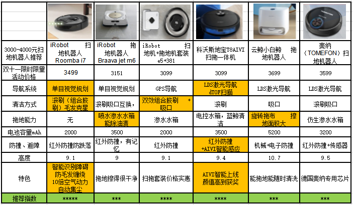 揭秘！扫地机器人品牌TOP 10，看看谁家产品更适合你！