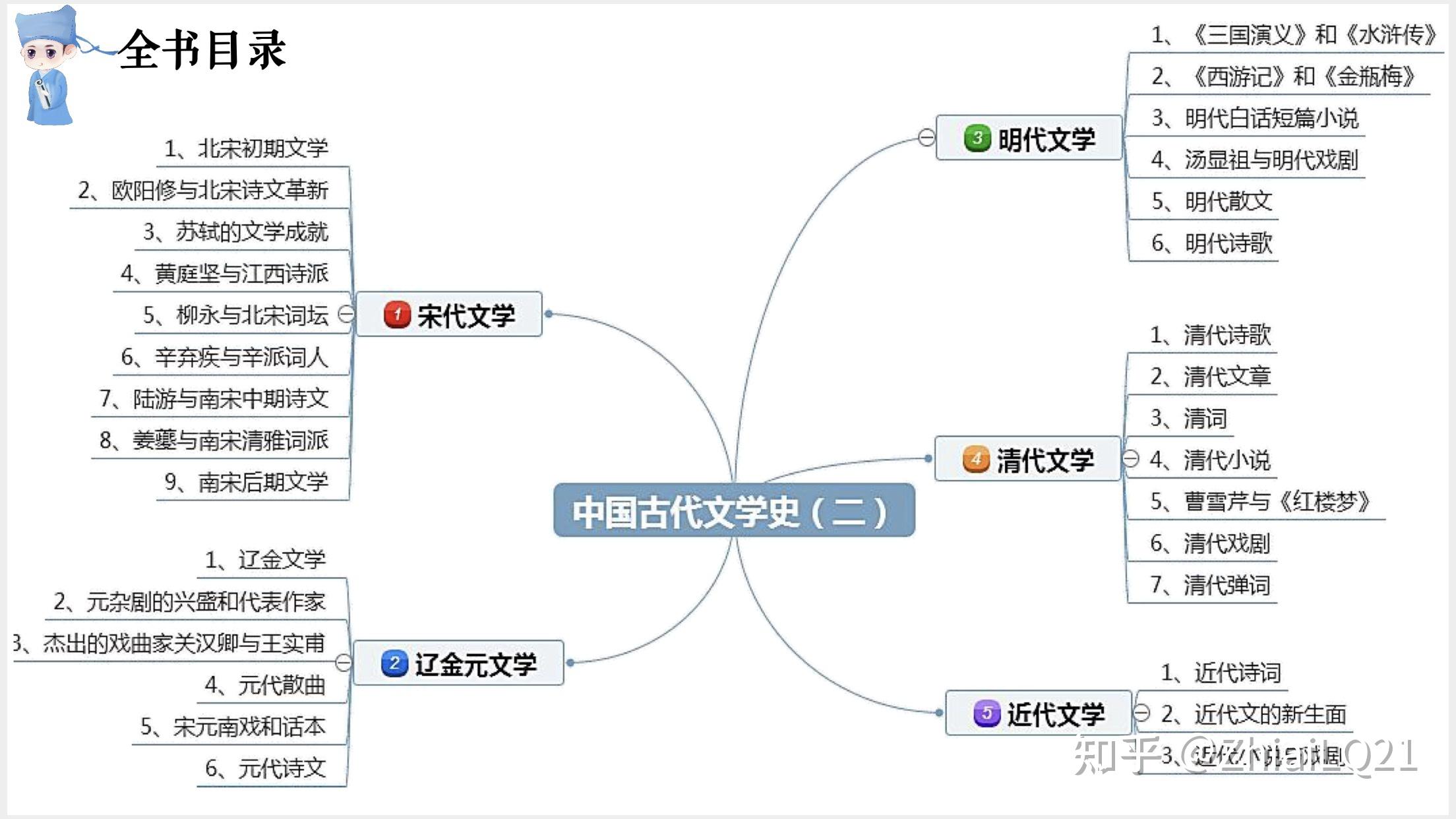 中国古代文学史二思维导图自考第一部分