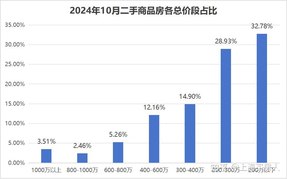 上海最新各总价房子涨跌榜单&各区挂牌量TOP20小区出炉! - 知乎