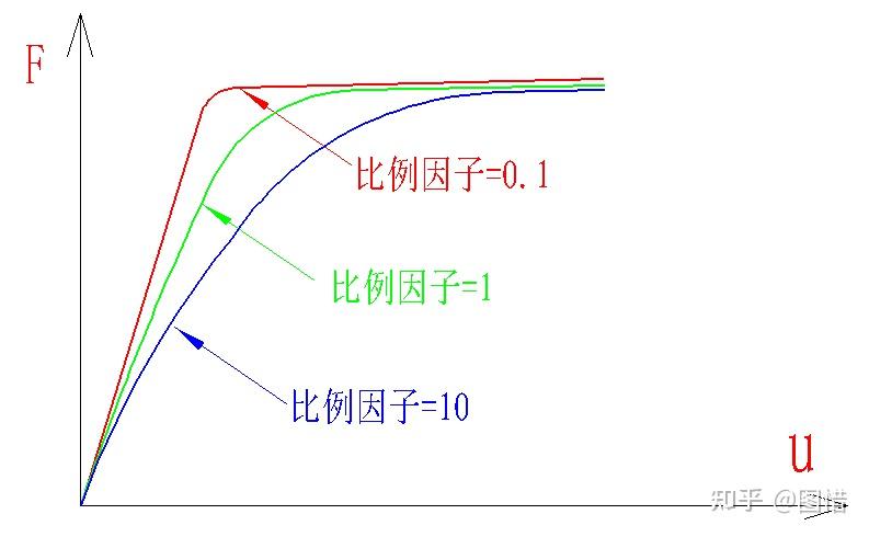 一线工程师总结ansys workbench工程应用之——结构非线性(上):几何非