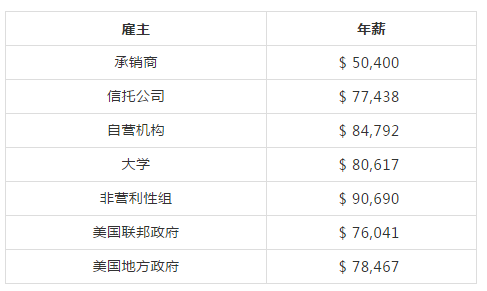 cfa證書年薪大概多少