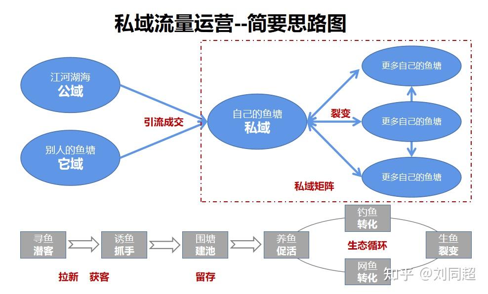 企微私域流量,让商家拥有自己的专属客群