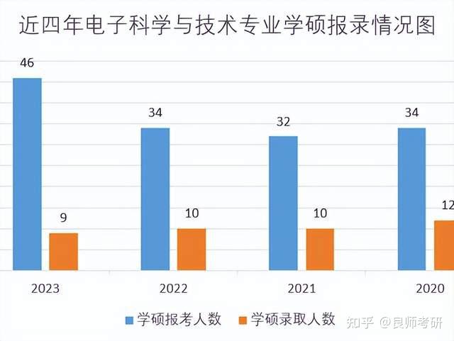 考情分析長沙理工大學電子科學與技術招錄情況複試及錄取情況